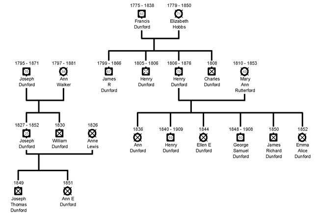 Dunford Family Tree